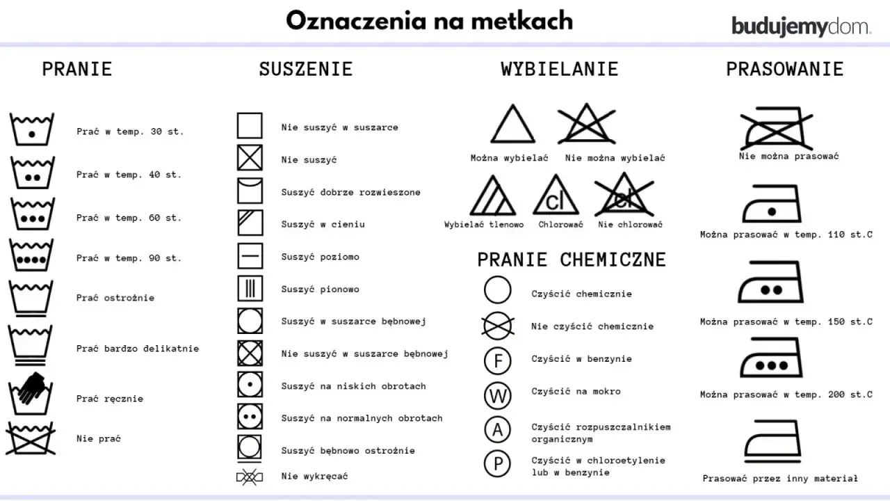 Oznaczenia na metkach: pranie, suszenie, wybielanie, pranie chemiczne i prasowanie.